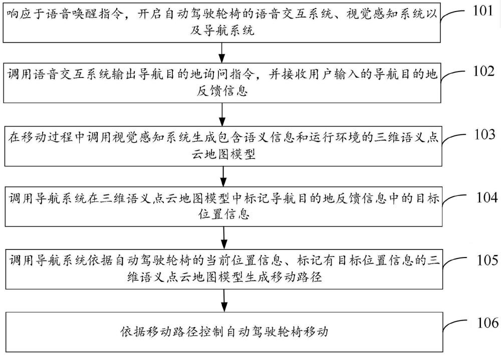 一種基于智能語音交互的自動駕駛輪椅導航方法和系統(tǒng)