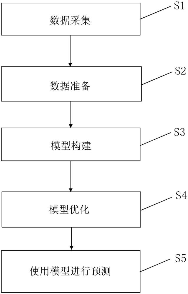 一種基于訓(xùn)練的分段式車輛軌跡預(yù)測(cè)方法與流程