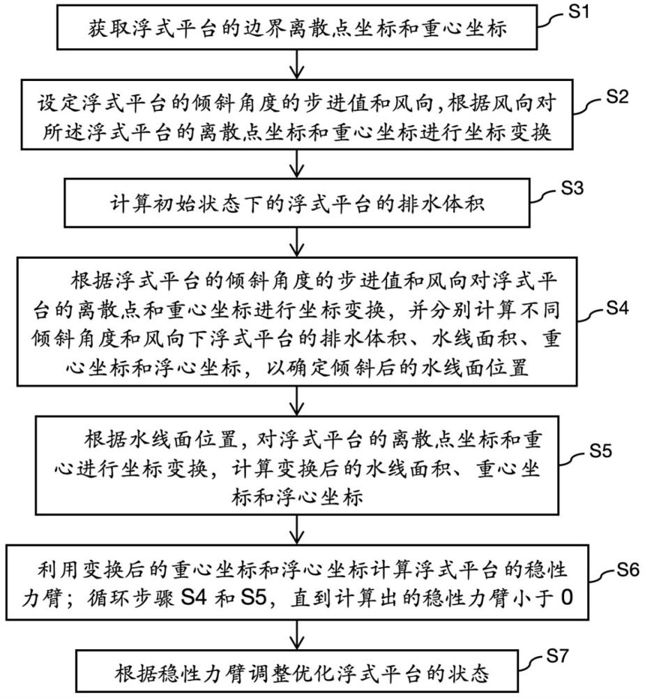 一種基于邊界元法和坐標(biāo)優(yōu)化浮式平臺(tái)穩(wěn)性的方法和系統(tǒng)