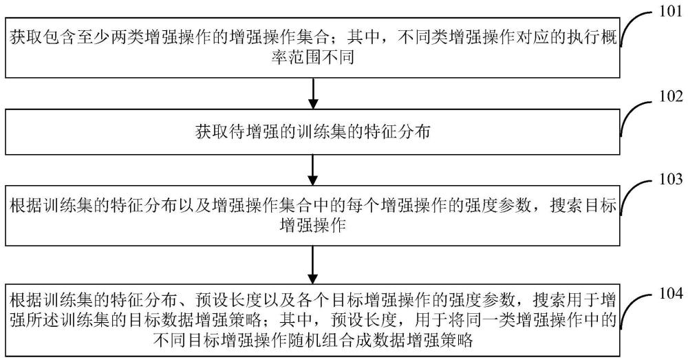 數(shù)據(jù)增強(qiáng)策略搜索方法及裝置與流程