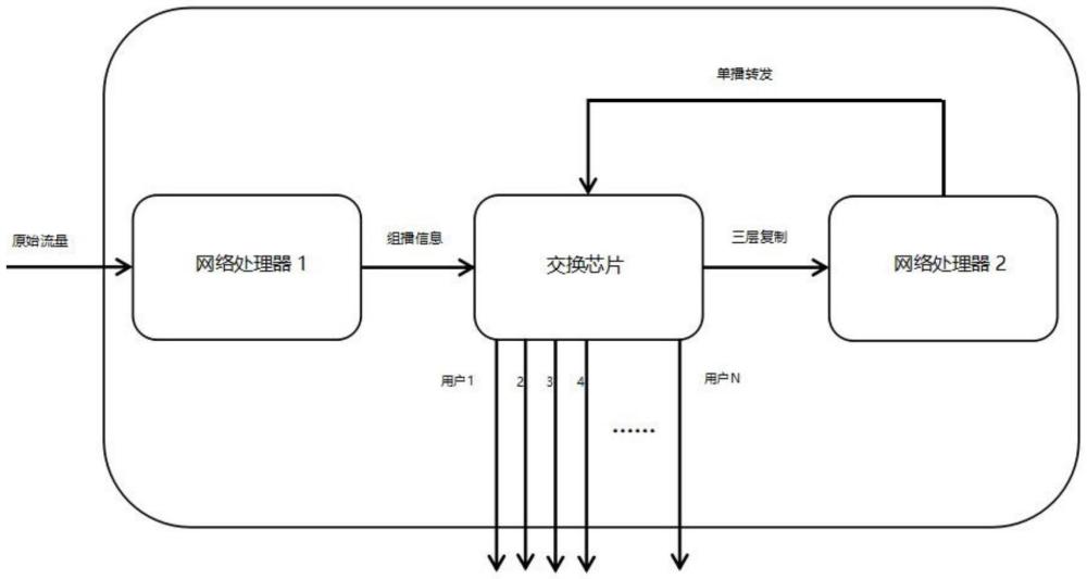 一種基于交換芯片和網(wǎng)絡(luò)處理器組合的高性能多用戶流量復(fù)制系統(tǒng)及方法與流程