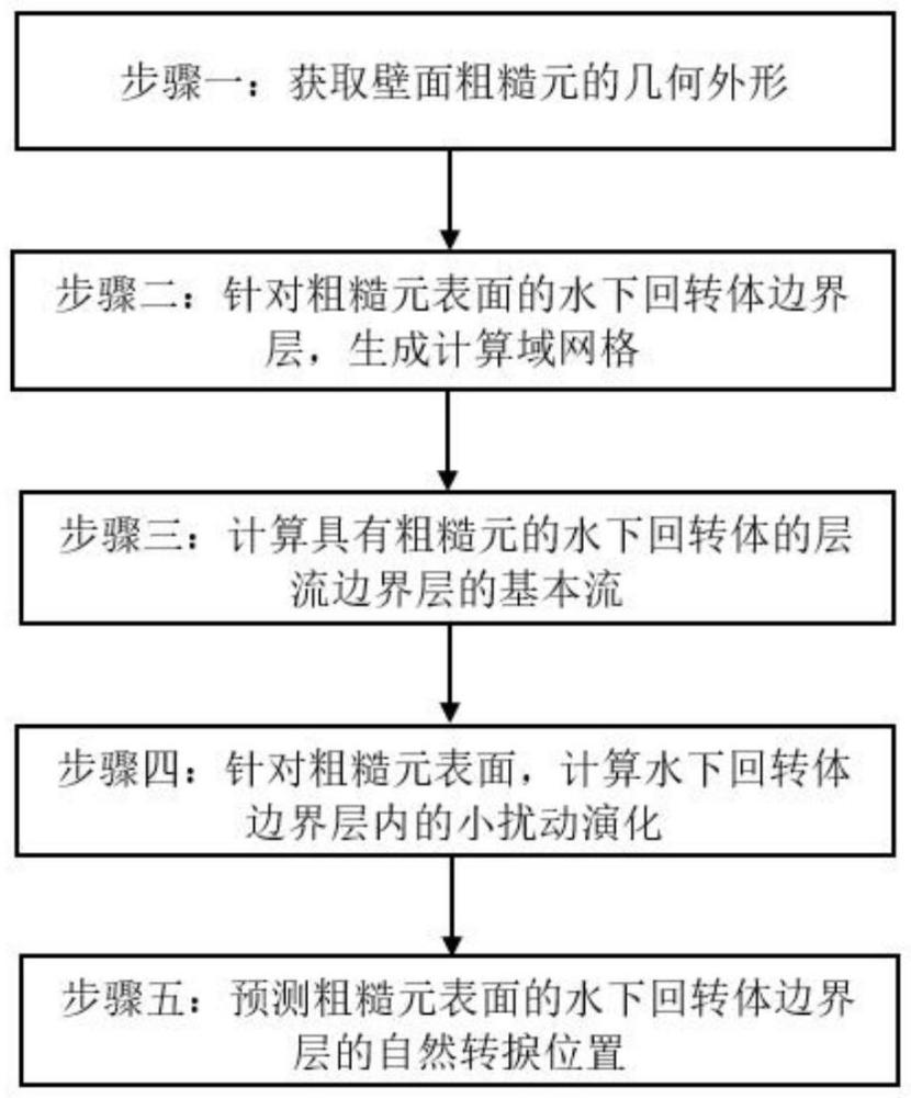 一種針對粗糙元表面的水下回轉(zhuǎn)體邊界層的轉(zhuǎn)捩預(yù)測方法