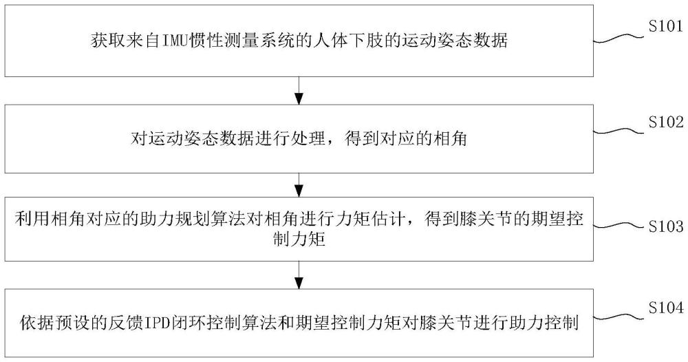 外骨骼膝關節(jié)助力控制方法、裝置及電子設備與流程