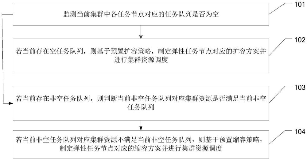 彈性調(diào)度方法、裝置、設(shè)備及存儲介質(zhì)與流程