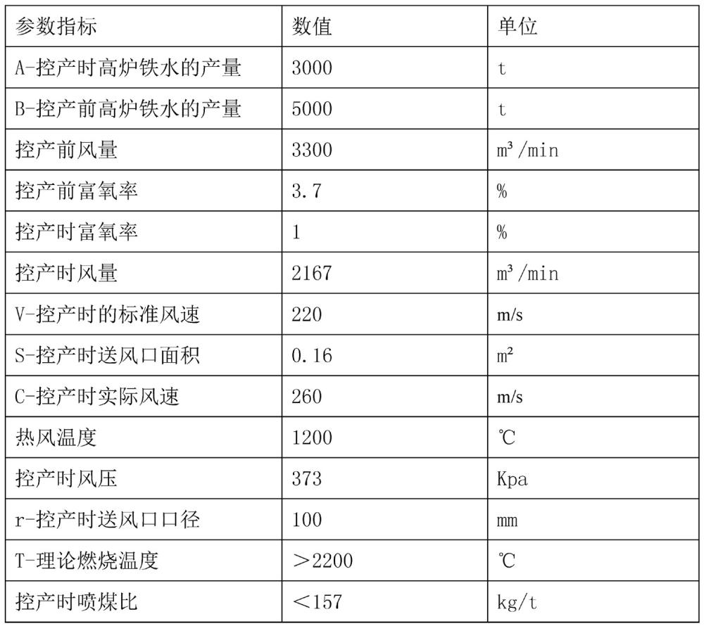 一種大型高爐大幅度控產的冶煉方法與流程