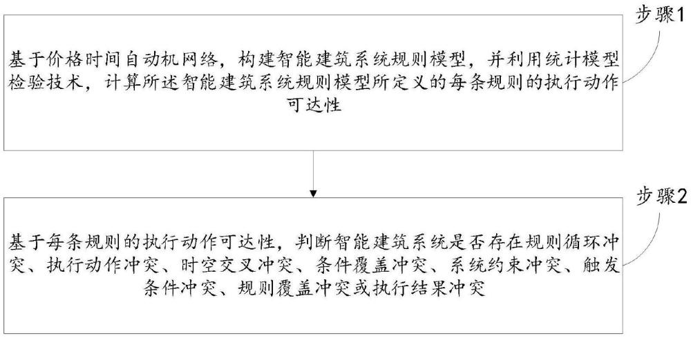 一種基于統(tǒng)計模型檢驗的智能建筑系統(tǒng)規(guī)則沖突檢測方法