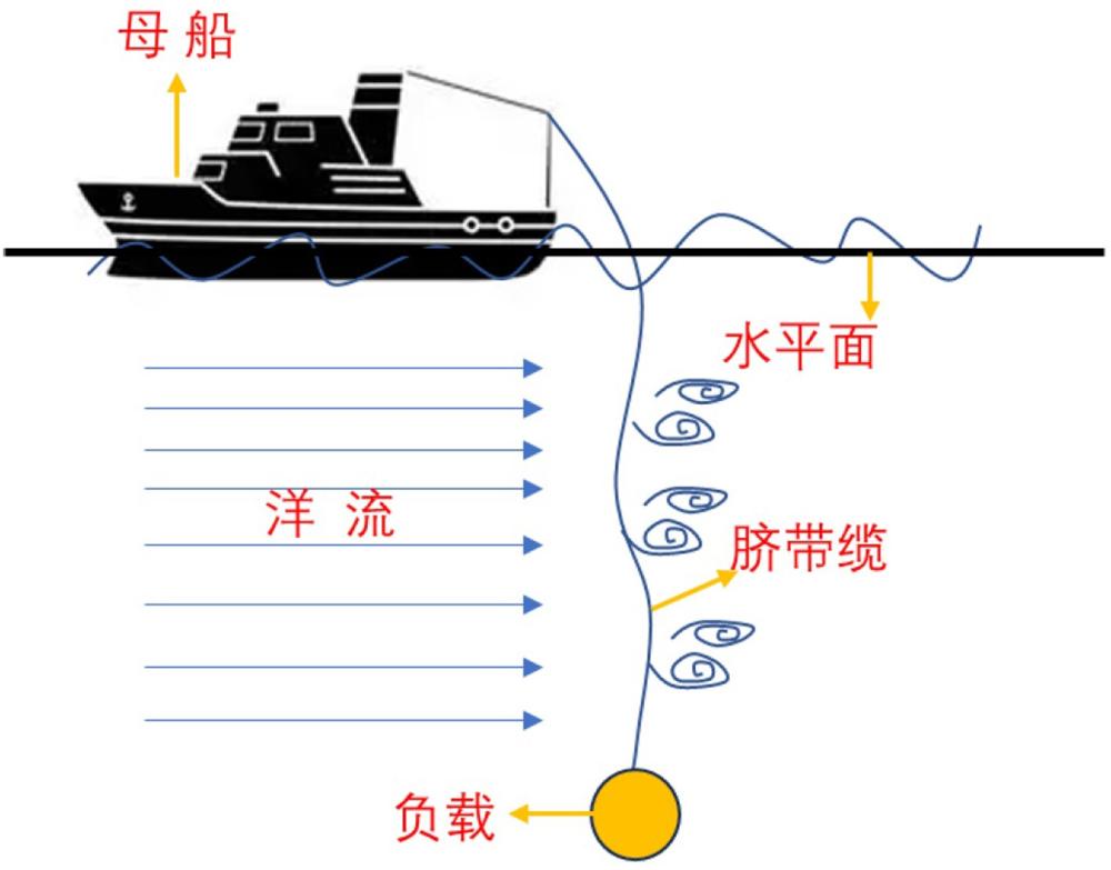 一種受渦激振動影響的臍帶纜運動分析方法