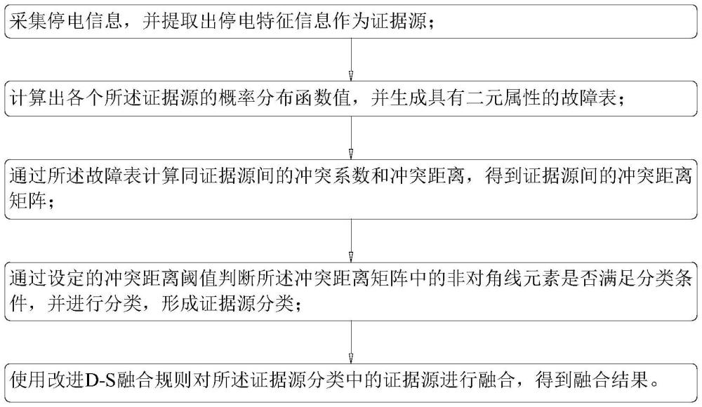 多源停電信息融合方法、裝置、計(jì)算機(jī)設(shè)備及存儲(chǔ)介質(zhì)與流程