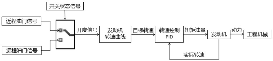 一種工程機(jī)械控制方法及控制系統(tǒng)與流程