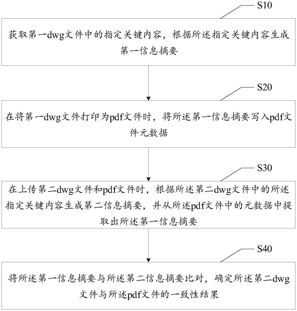 基于信息摘要算法的dwg文件與pdf文件一致性校驗方法與流程