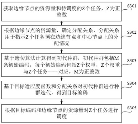 任務(wù)調(diào)度方法及相關(guān)設(shè)備與流程