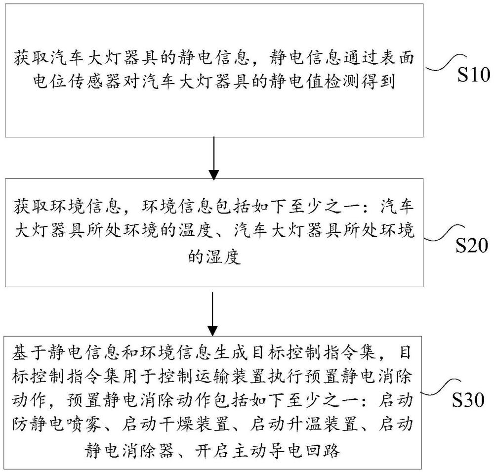 汽車大燈器具運輸過程中的防靜電方法、運輸設(shè)備與流程