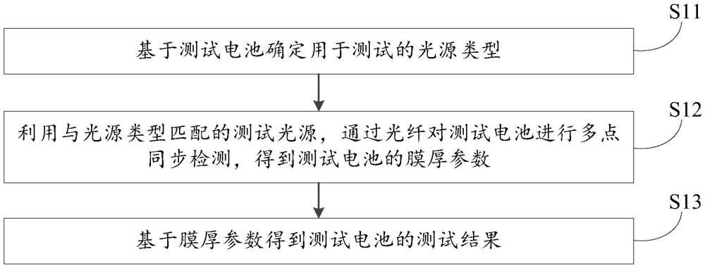 一種基于光纖的電池測(cè)試方法及相關(guān)設(shè)備與流程