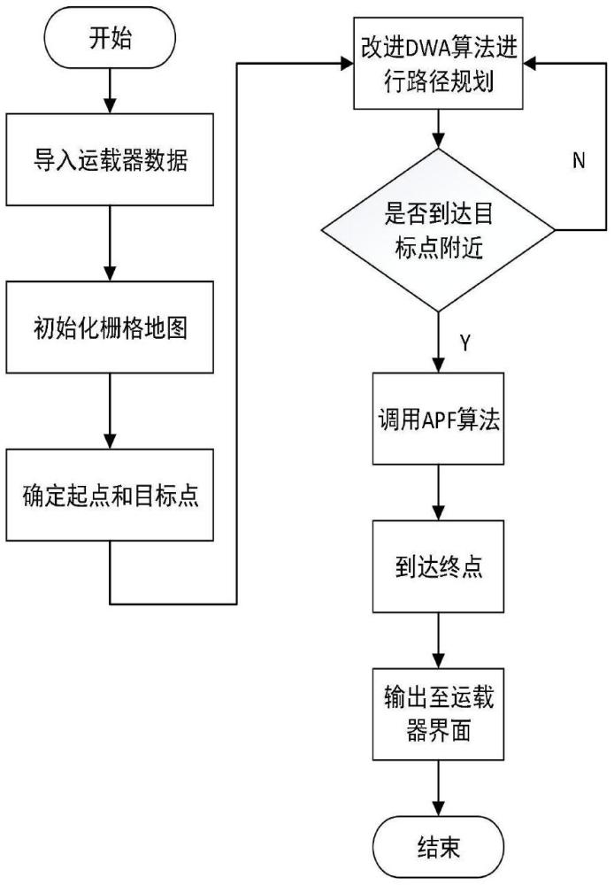 一種基于海洋數(shù)字運(yùn)載器的DWA和APF路徑規(guī)劃方法