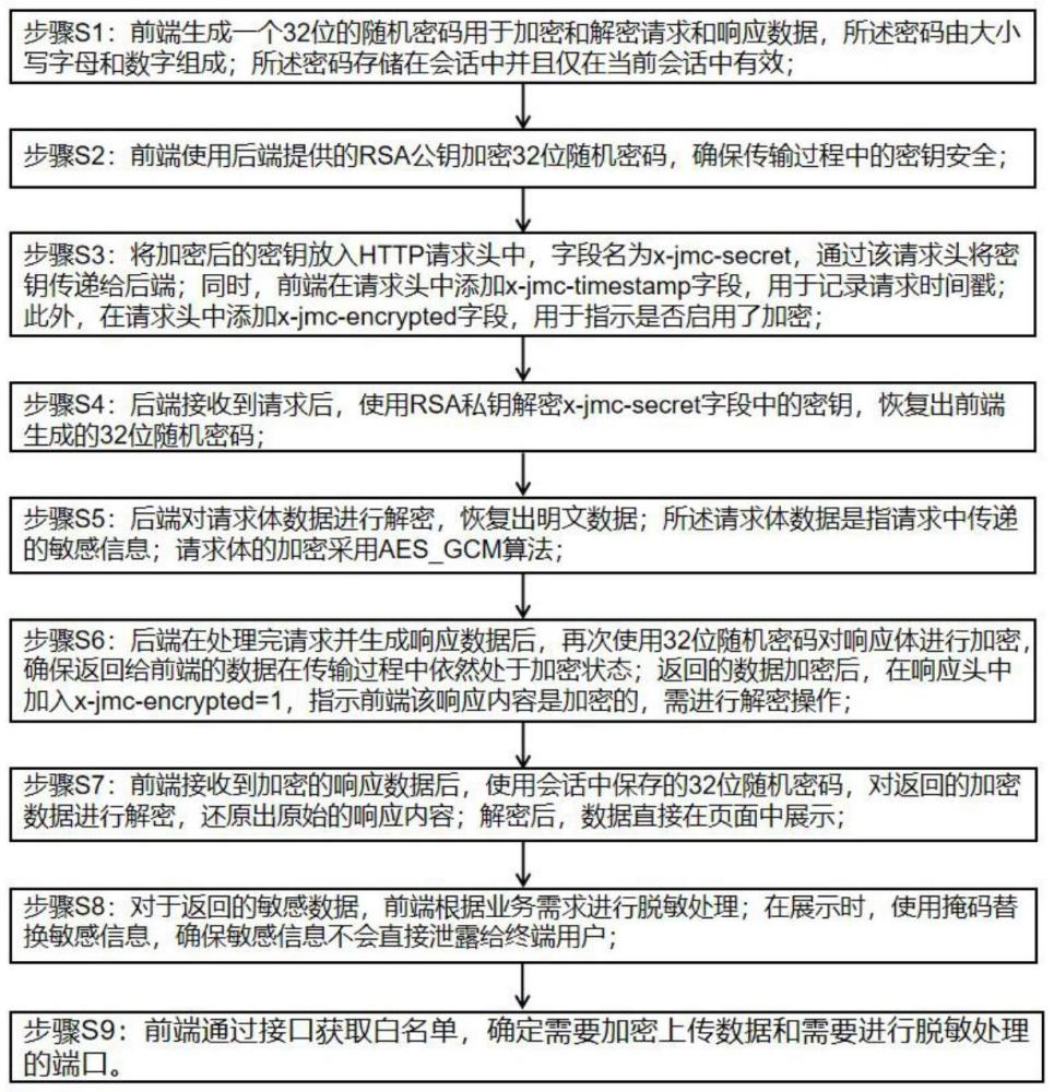 用于跨端實(shí)現(xiàn)數(shù)據(jù)統(tǒng)一加解密及脫敏的方法、系統(tǒng)及介質(zhì)與流程