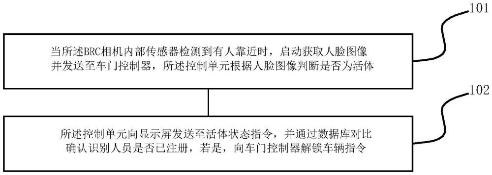 一種基于EAR活體識(shí)別和余弦相似度的車(chē)輛解鎖方法及車(chē)輛與流程