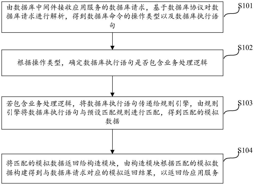 數(shù)據(jù)庫請求的模擬方法及裝置與流程