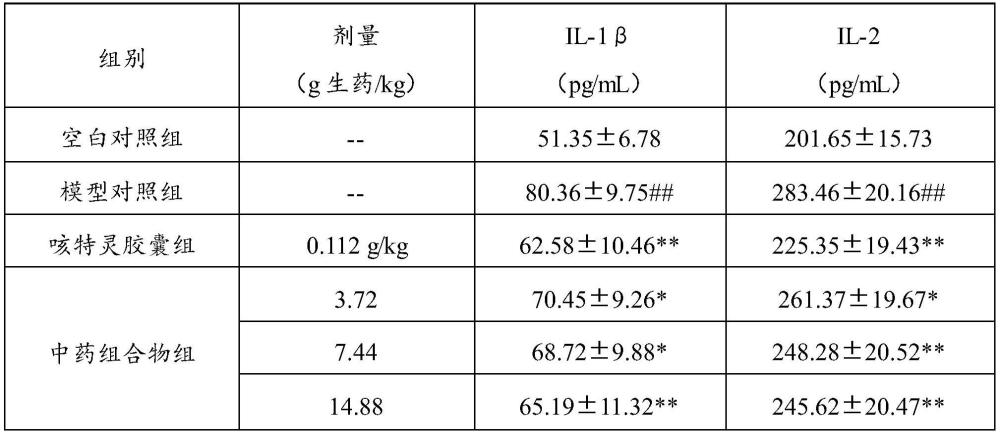 中藥組合物在制備治療和/或預(yù)防支氣管炎的藥物中的應(yīng)用的制作方法