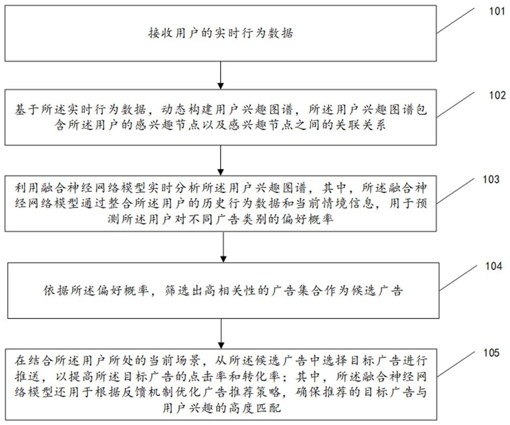 一種基于融合神經(jīng)網(wǎng)絡的廣告推薦方法和系統(tǒng)與流程