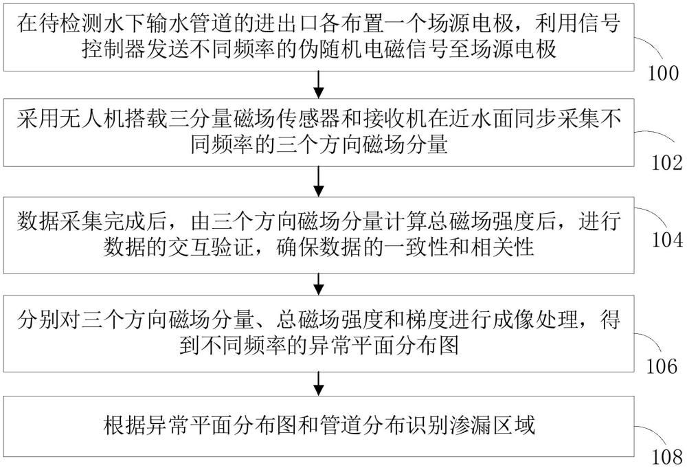 一種無人機(jī)偽隨機(jī)電磁水下管道滲漏檢測(cè)方法與裝置