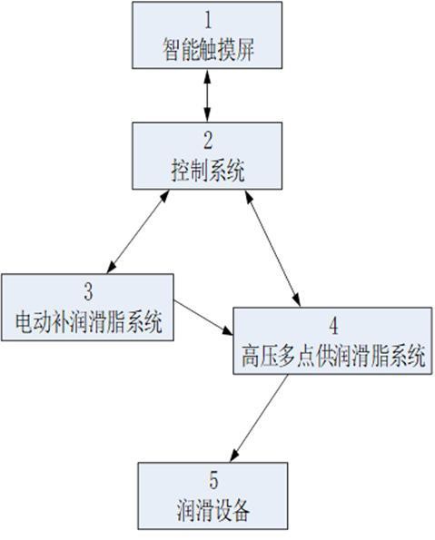 一種潤滑脂自動集中潤滑系統(tǒng)的制作方法