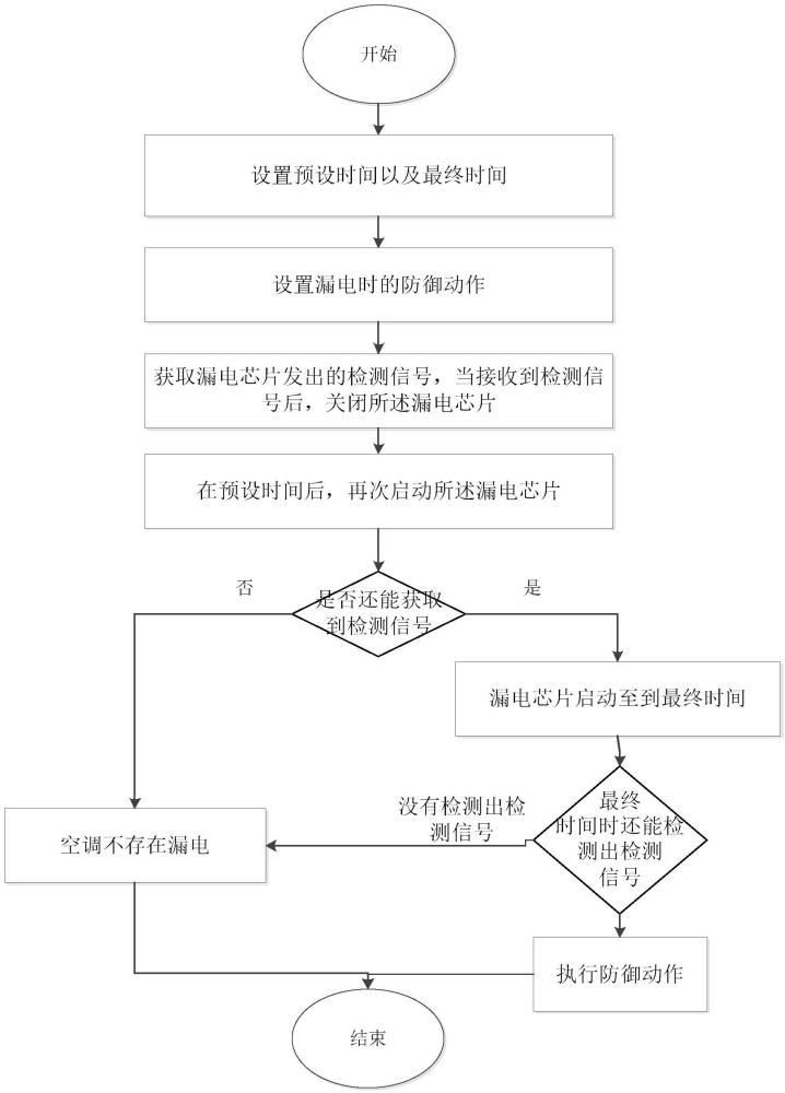 一種空調(diào)漏電檢測方法、系統(tǒng)、存儲介質(zhì)及空調(diào)與流程