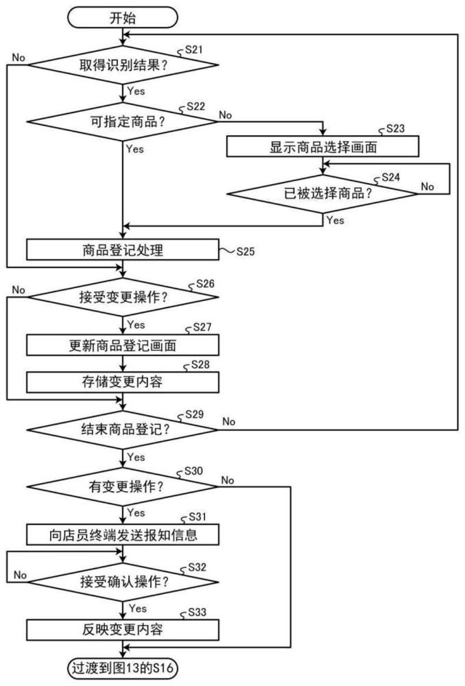 商品銷售數(shù)據(jù)處理裝置及存儲(chǔ)介質(zhì)的制作方法