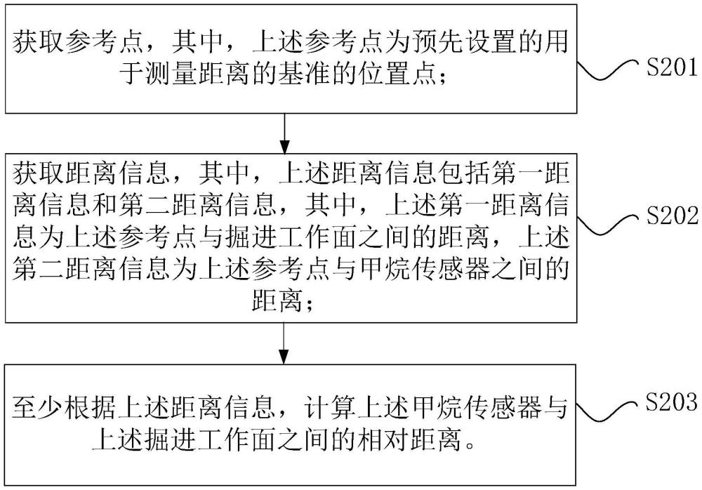 甲烷傳感器到掘進(jìn)工作面的距離的確定方法和裝置與流程