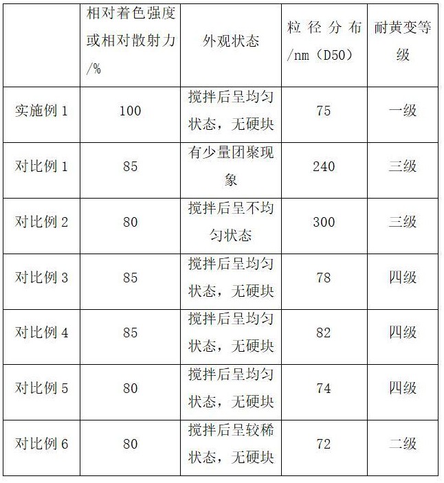 一種有機(jī)硅橡膠壓敏膠色漿及其制備方法與流程