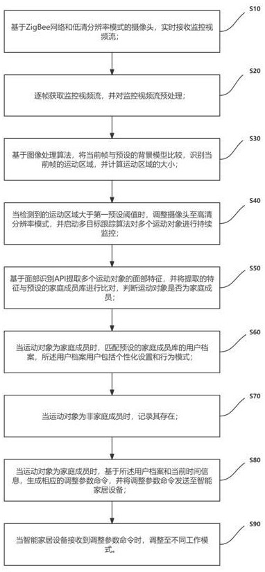 一種基于ZigBee的智能家居監(jiān)控方法及系統(tǒng)