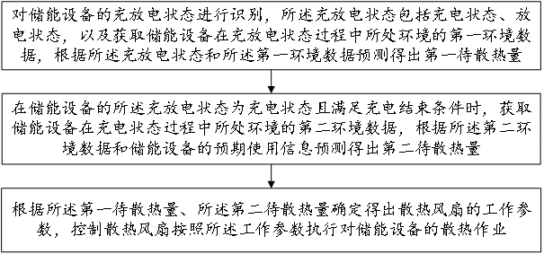 一種儲能設(shè)備的散熱控制方法及系統(tǒng)與流程