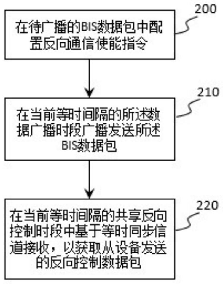 藍牙低功耗廣播通信方法、設(shè)備及系統(tǒng)與流程