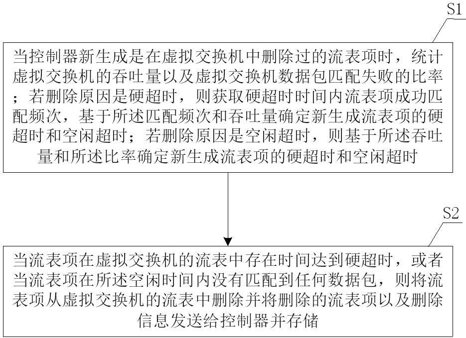 一種企業(yè)網(wǎng)站中虛擬交換機流表更新方法及系統(tǒng)與流程