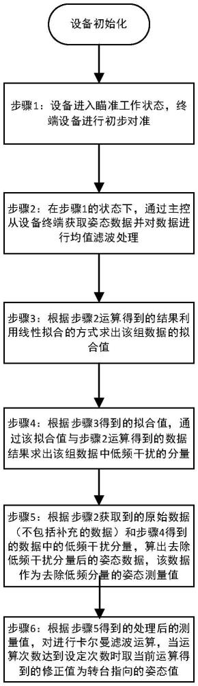 一種提高激光通信終端初始指向精度的方法與流程