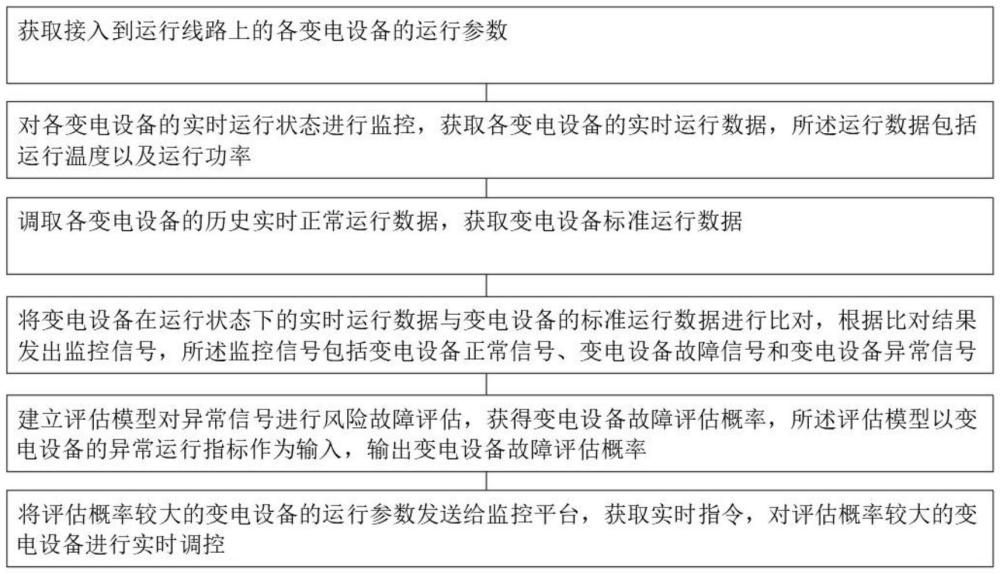 一種變電設(shè)備可靠性評(píng)估模型的構(gòu)建方法及系統(tǒng)與流程