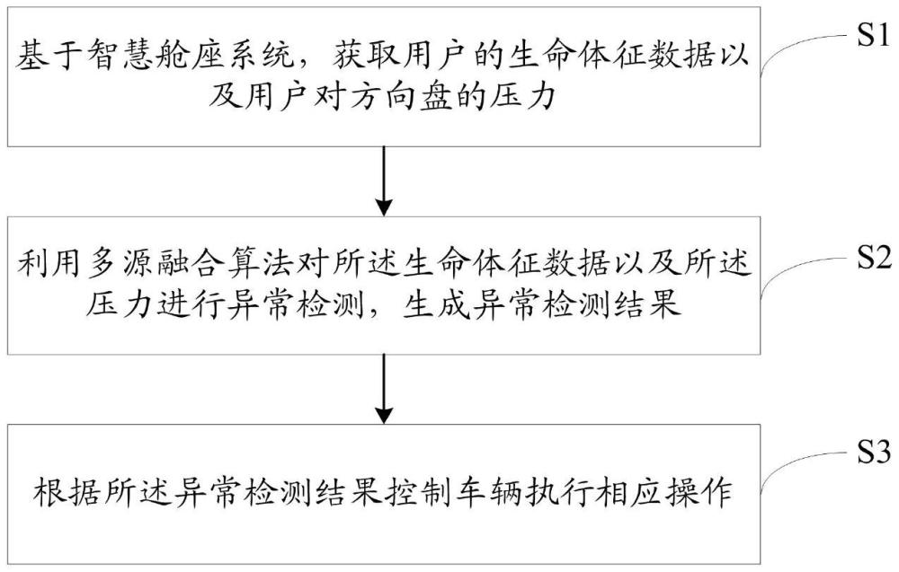 一種智慧座艙系統(tǒng)及其生物信號異常檢測方法、裝置、設(shè)備、介質(zhì)及產(chǎn)品