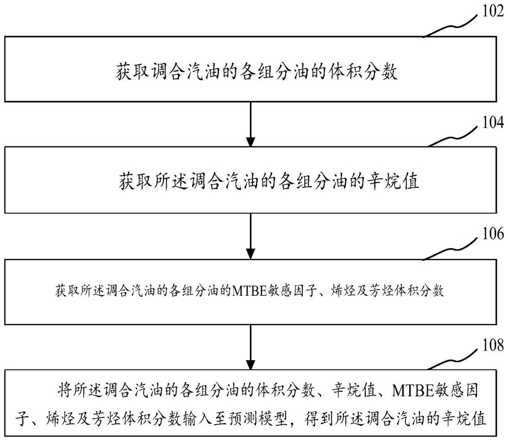 用于預測調(diào)合汽油辛烷值的方法及裝置與流程