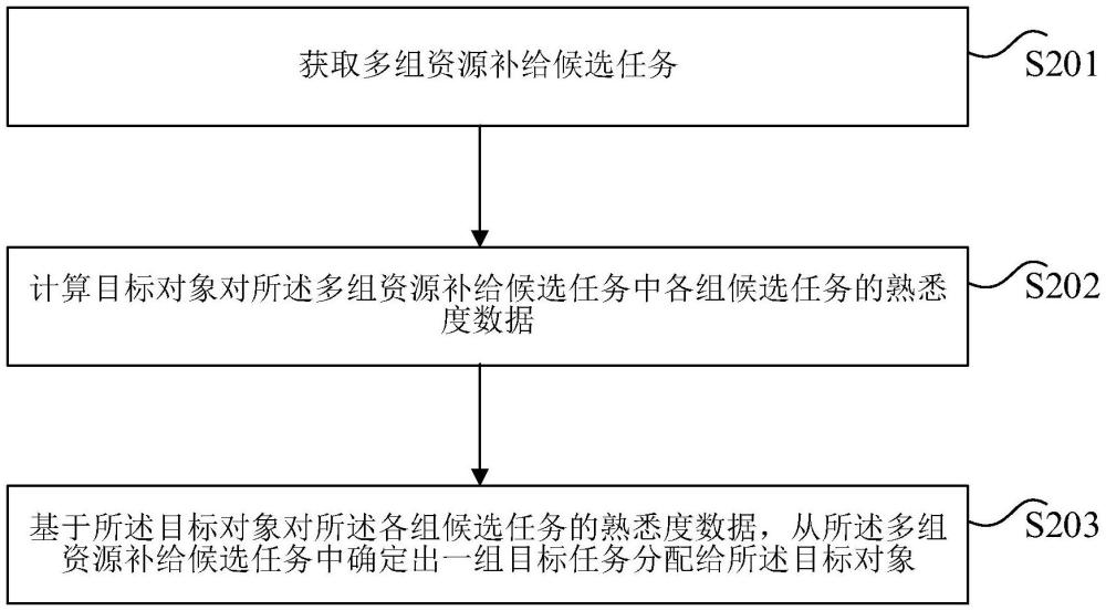 資源補(bǔ)給任務(wù)分配方法、裝置、系統(tǒng)及服務(wù)器與流程