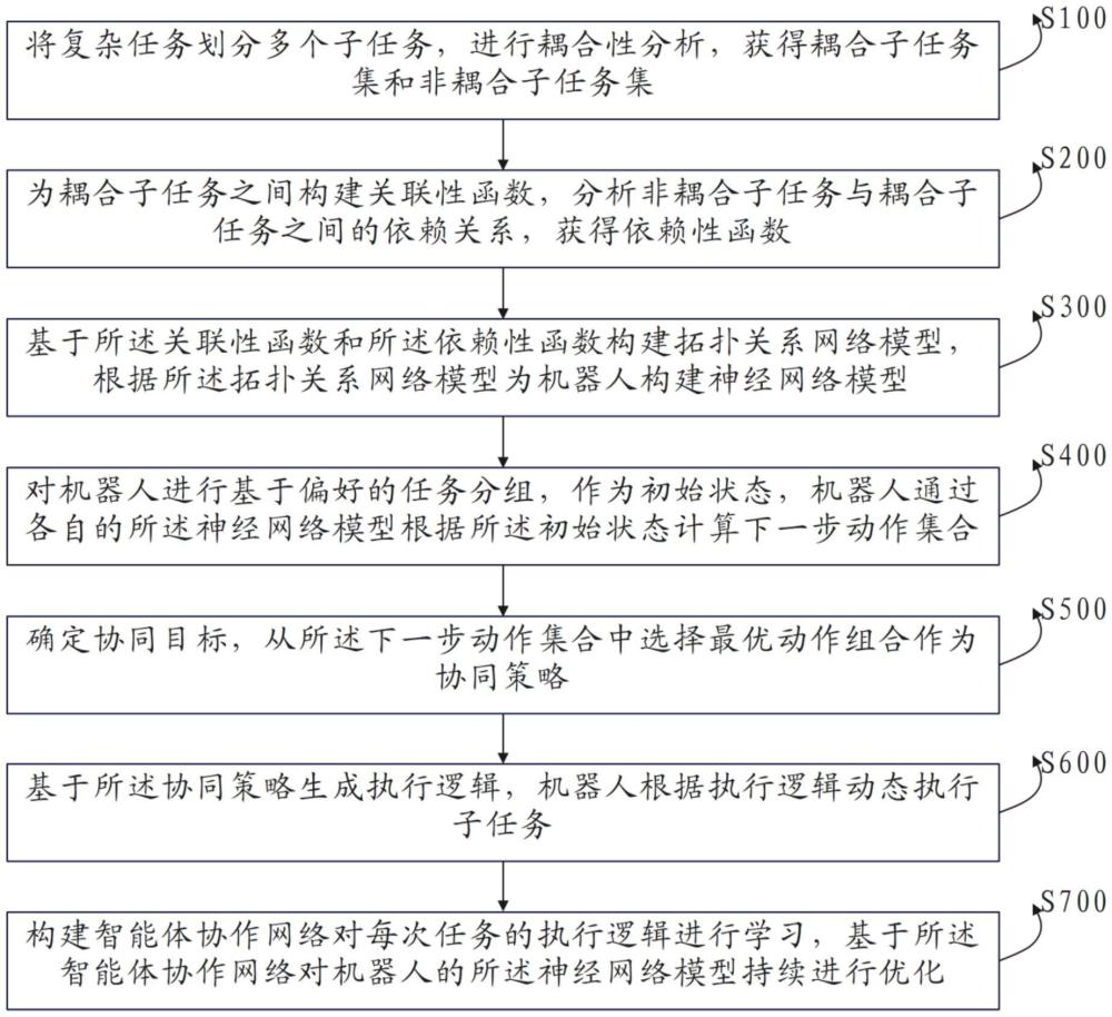 基于人工智能的機器人遠程協(xié)同調(diào)度方法及系統(tǒng)與流程