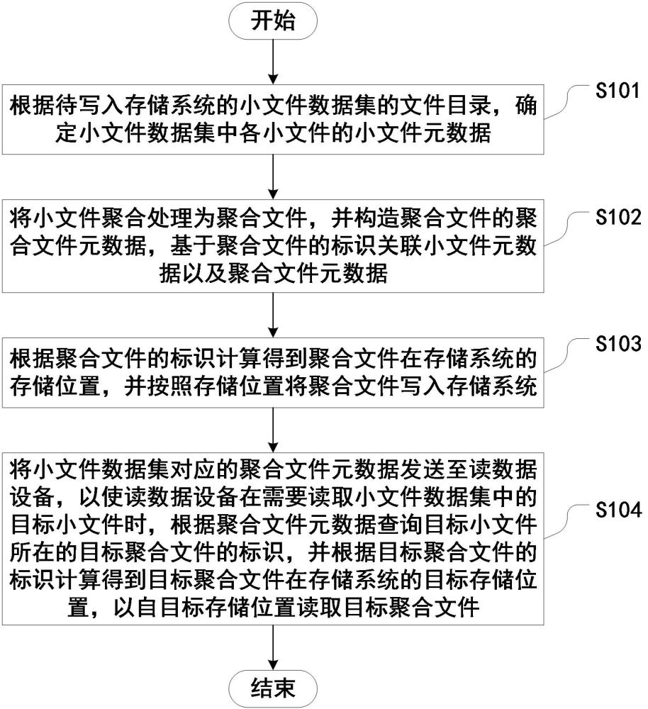 一種元數(shù)據(jù)處理方法、裝置、設(shè)備及非易失性存儲介質(zhì)與流程