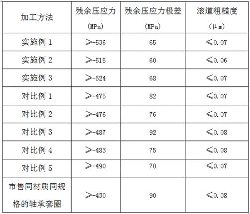 一种改善轴承套圈滚道面残余压应力的加工方法与流程