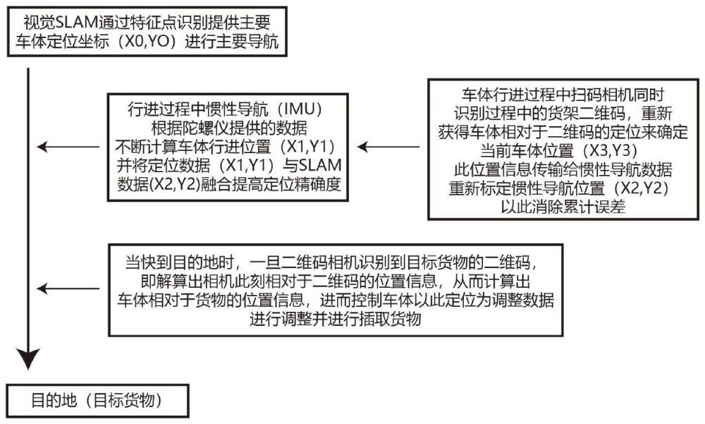 多相機單舵輪無人搬運車慣性導(dǎo)航與視覺融合導(dǎo)航方法與流程