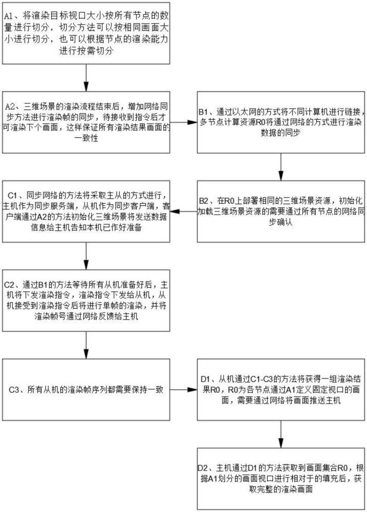 一種基于分布式的大規(guī)模三維場景并行渲染的實現(xiàn)方法與流程