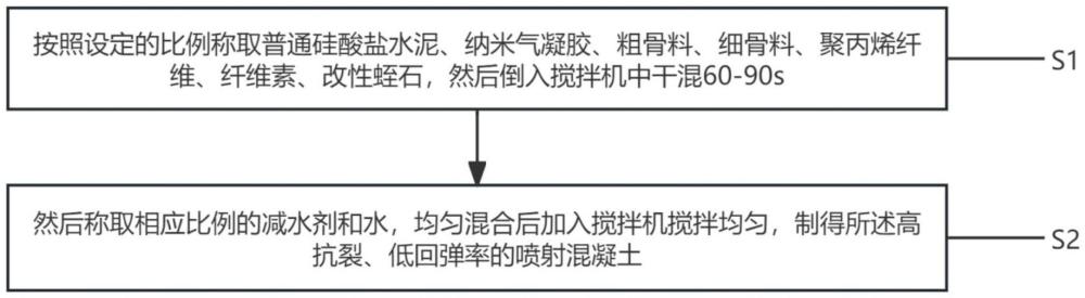 一種高抗裂、低回彈率的噴射混凝土及其制備方法與流程