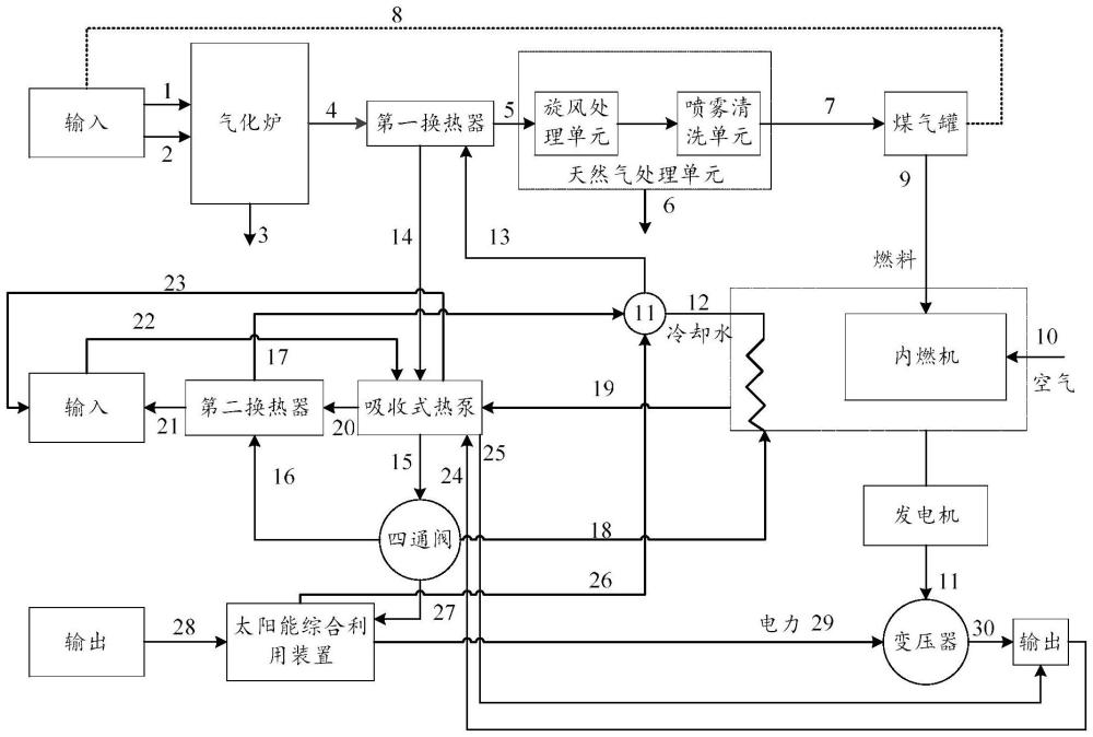 用于耦合生物質(zhì)資源的冷熱電聯(lián)產(chǎn)系統(tǒng)的全生命周期碳足跡核算方法、核算裝置及可讀存儲介質(zhì)