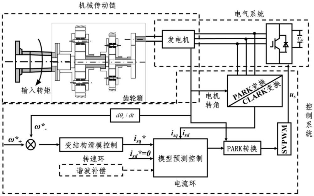 一種大型風(fēng)電機(jī)組減振主動控制方法