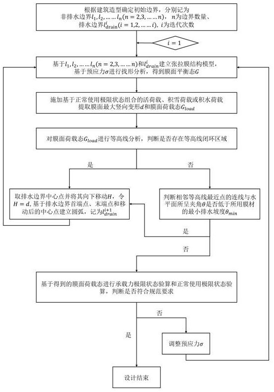 一種大跨度屋蓋張拉膜結(jié)構(gòu)及其設(shè)計方法與流程