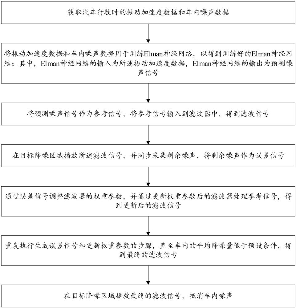 基于Elman神經(jīng)網(wǎng)絡(luò)的汽車(chē)路噪主動(dòng)控制方法與裝置與流程