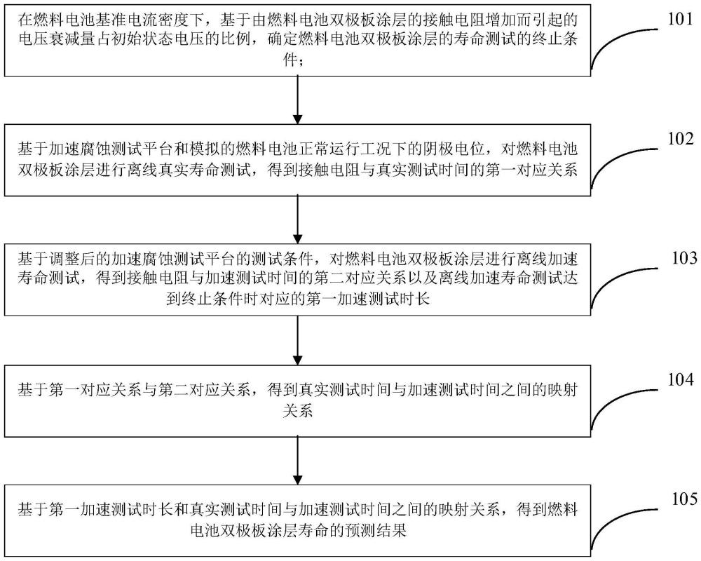 燃料電池雙極板涂層壽命預(yù)測方法與流程