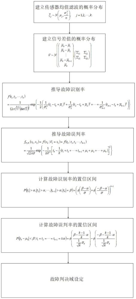 基于差值聯(lián)合分布的余度信號(hào)偏差故障診斷延時(shí)閾值計(jì)算方法及其通道切換控制流程與流程